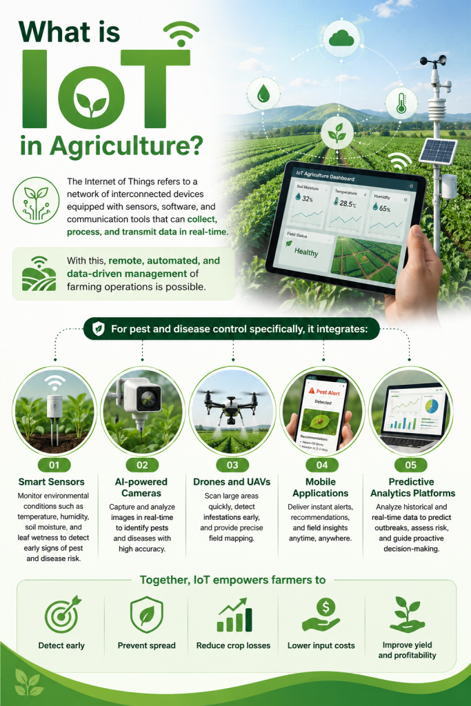 What is IoT in Agriculture